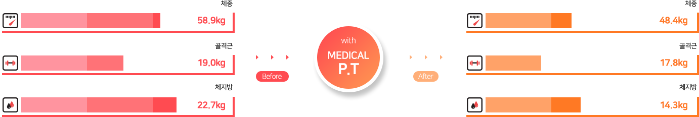 인바디 변화 그래프