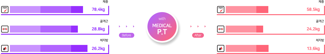 인바디 변화 그래프